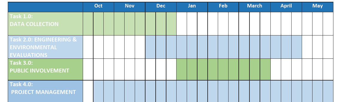 Scope and Schedule